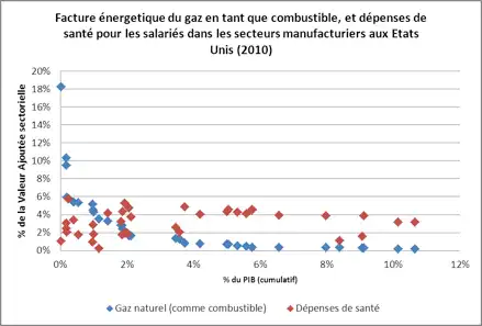 facture énergétique du gaz en tant que combustible et dépenses de santé pour les salariés dans les secteurs manufacturiers aux Etat-Unis (2010)