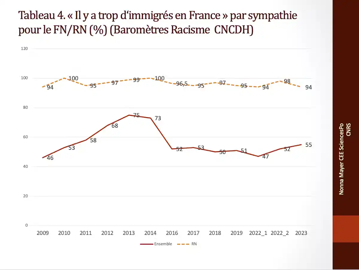 Graphique sur "Il y a trop d'immigrés en France" par sympathie pour le FN/RN.