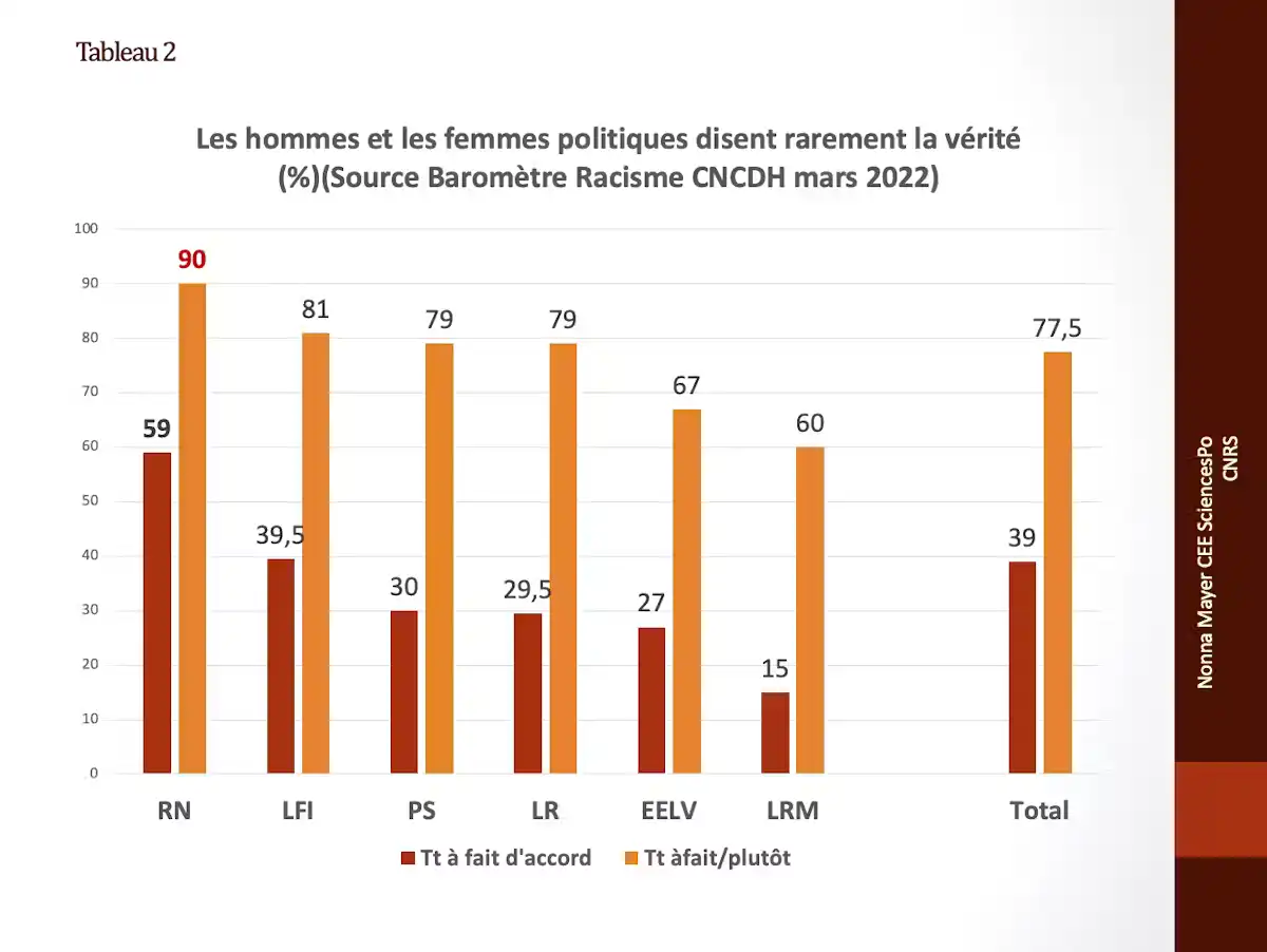 Graphique sur "les hommes et les femmes politiques disent rarement la vérité".