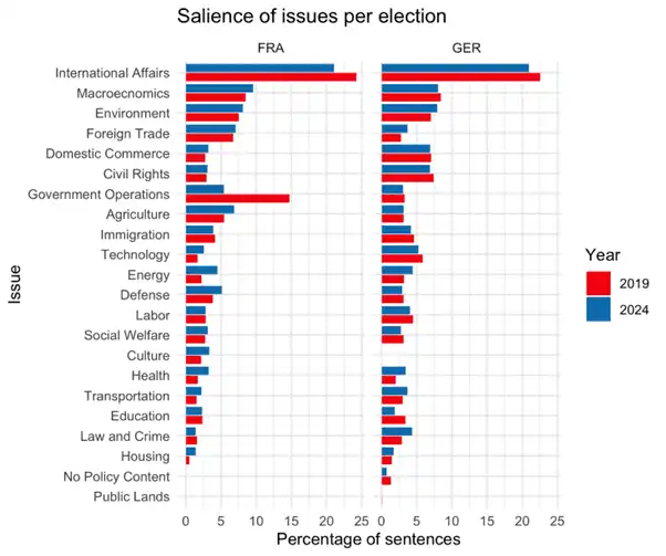 Salience of issues per election (France and Germany, 2019 and 2024)