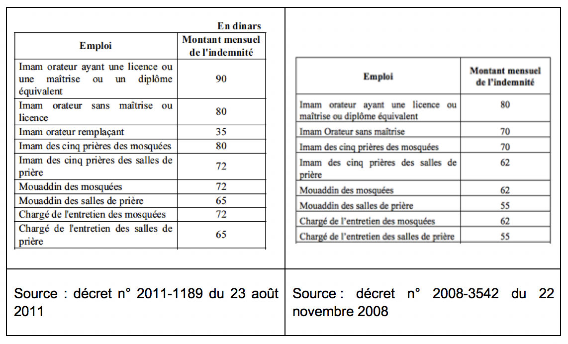 Comparaison de l’indemnité des imâms et agents du culte entre le dernier décret promulgué sous le régime de Ben Ali (2008) et le premier de l’après-révolution (2011)