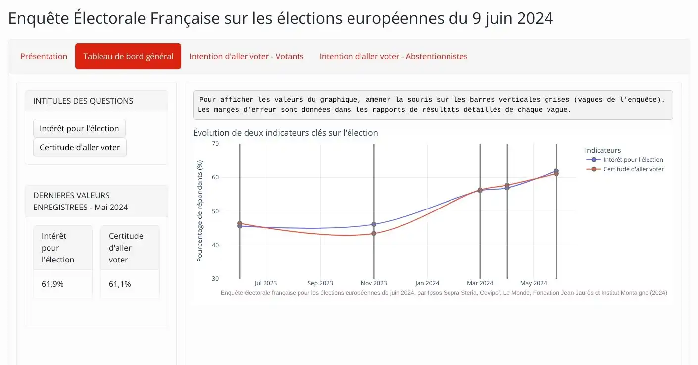 Capture d'écran de l'application interactive basée sur L'Enquête Électorale Française (ENEF) pour les élections européennes du 9 juin 2024