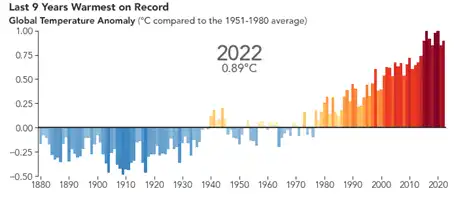 Last 9 years warmest on record