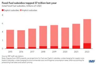 Fossil fuel subsidies topped $7 trillion last year
