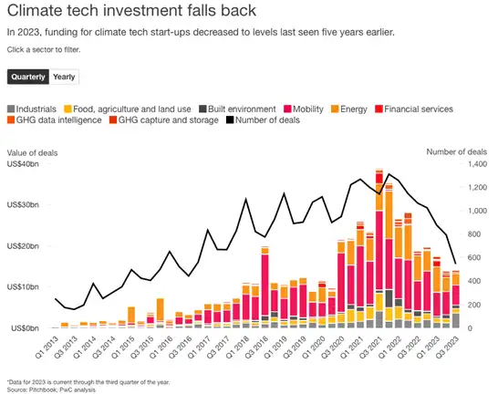 Climate tech investment falls back