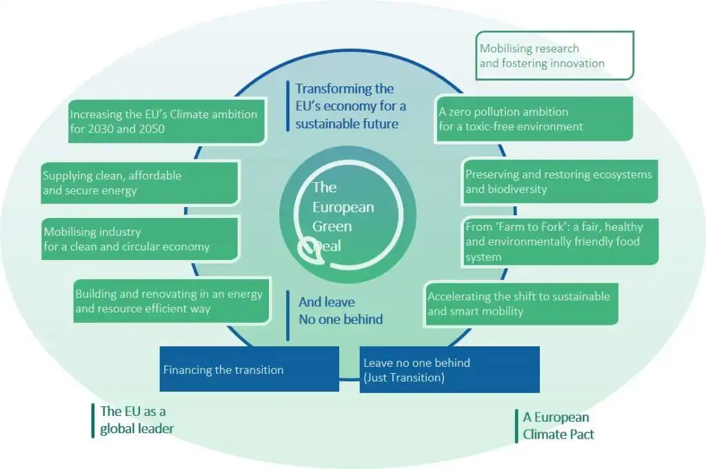 European Green Deal