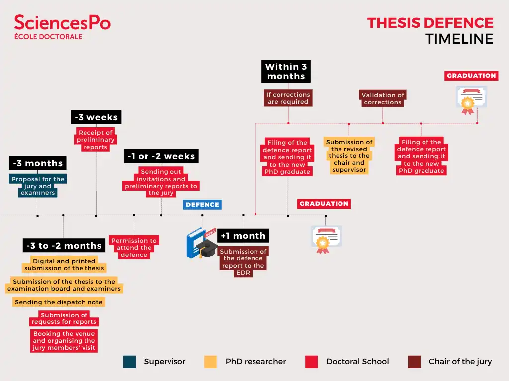 Thesis Defence Timeline