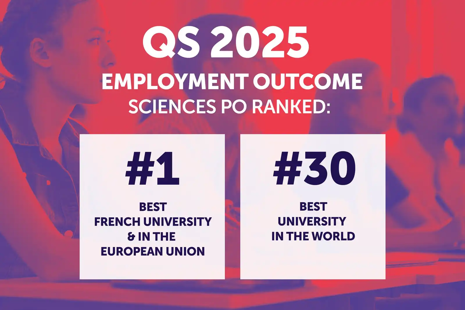 QS 2025, Employment outcome. Sciences Po Ranked #1 Best French University and in the European Union, #30 Best University in the world.