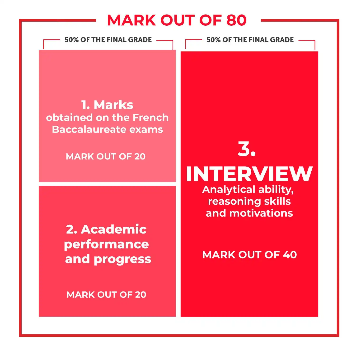 French Bachelor's admissions procedure: chart showing the distribution of the 80 points.