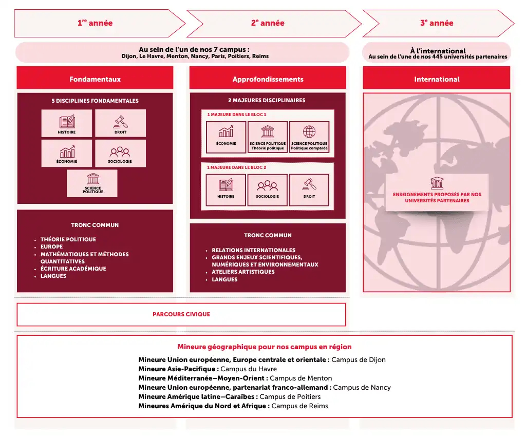 Maquette en français du programme de Bachelor, description de la structure en 3 année