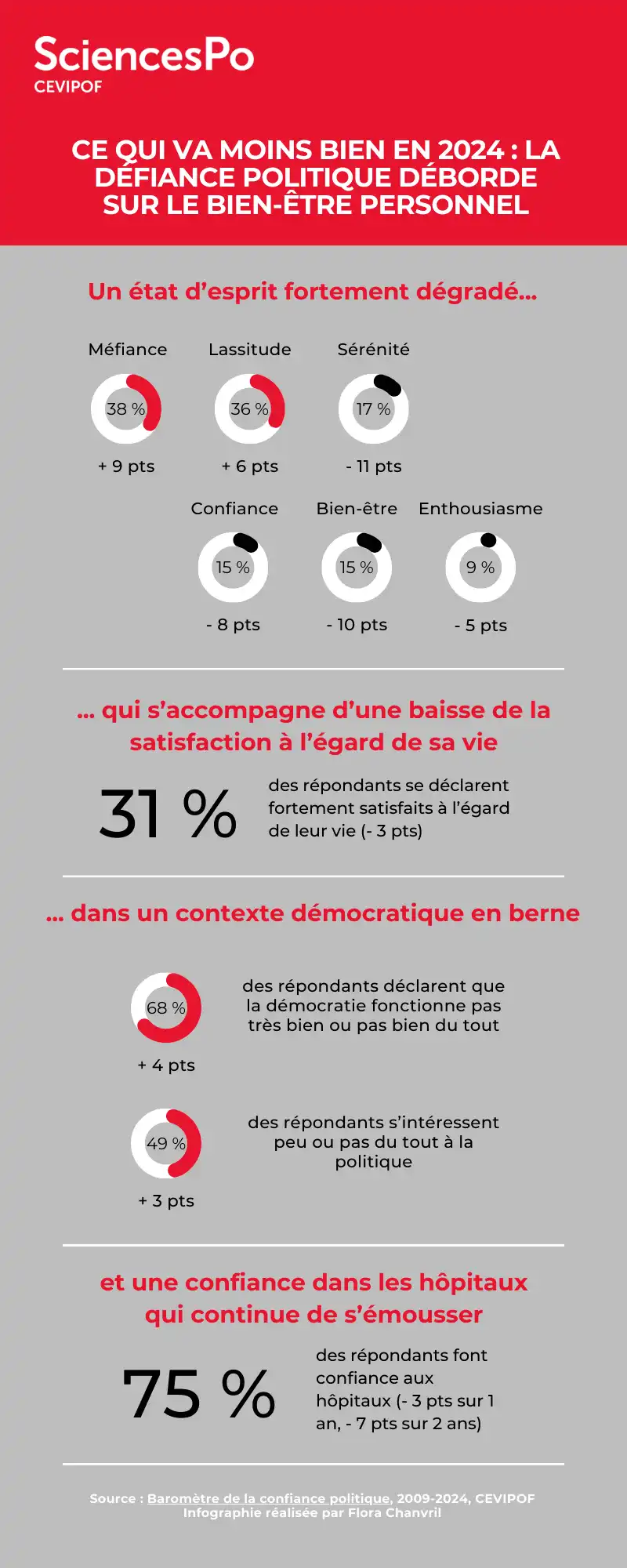 Une infographie sur les résultats du Baromètre concernant la défiance politique, qui déborde sur le bien-être personnel.