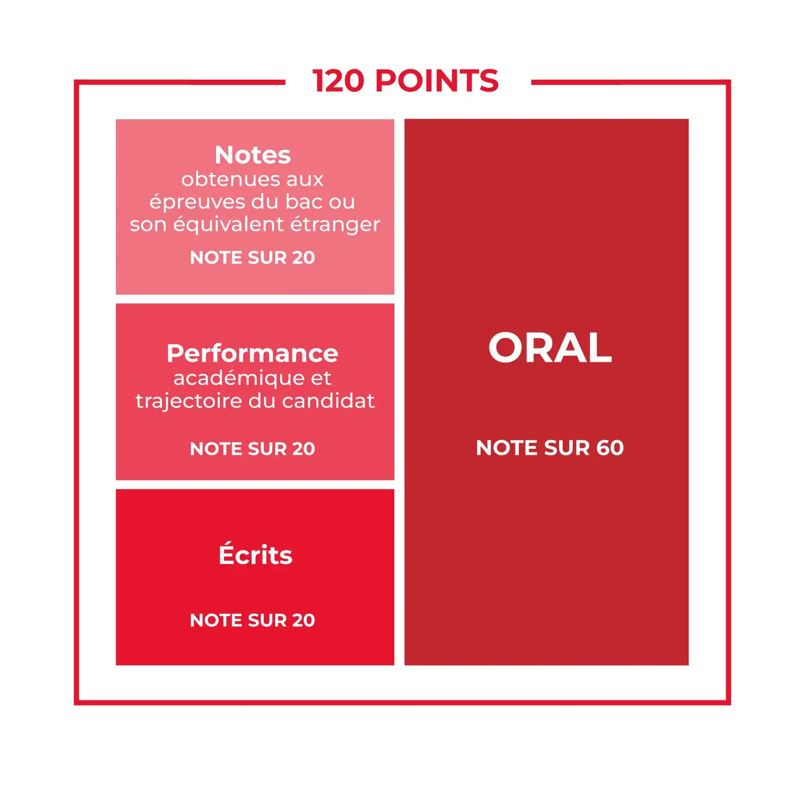 Procédure d'admission en Bachelor : graphique reprenant la répartition des 120 points.