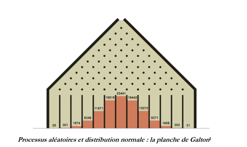 1- D’après Francis Galton, Natural Inheritance, Londres, Macmillan, 1889, p. 63.