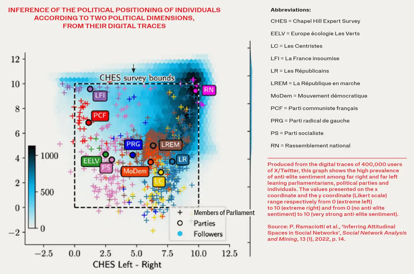 A graph on the inference of the political positioning of individuals according to two political dimensions, from their digital traces