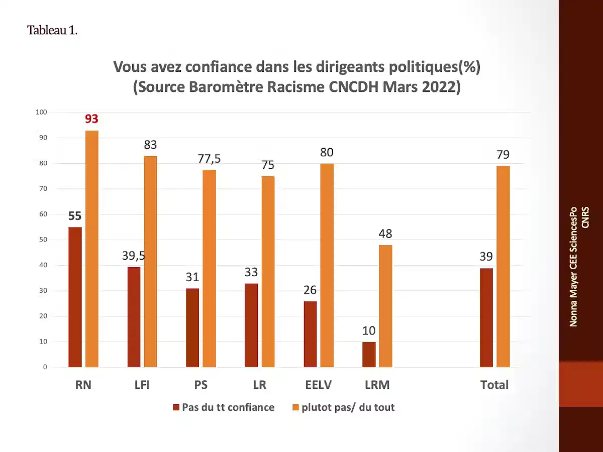 Graphique sur la confiance dans les dirigeants politiques