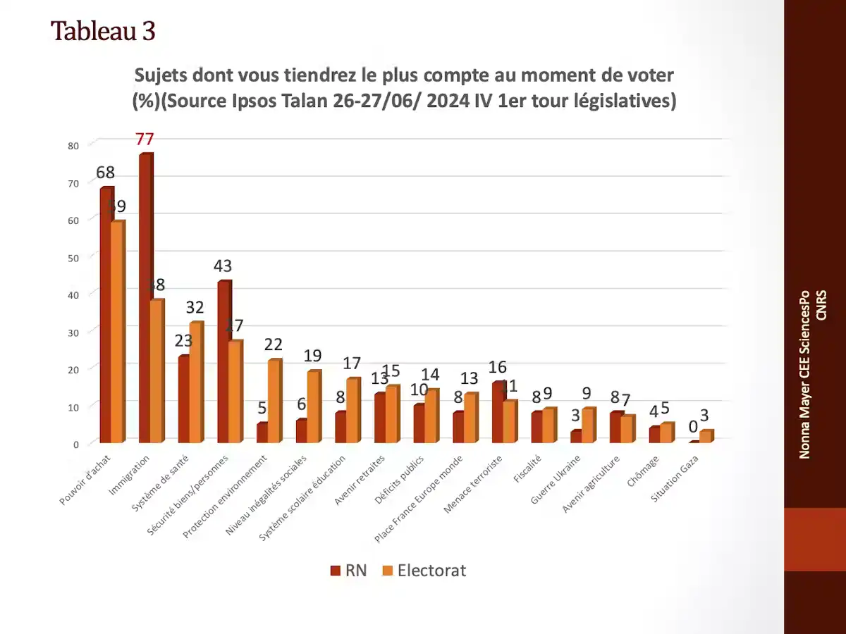 Graphique sur "Sujet dont vous tiendrez le plus compte au moment de voter".