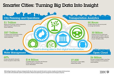 Infographic Smarter Cities. Turning Big Data into Insight. © IBM